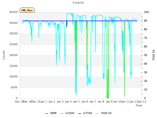 plot of Counts