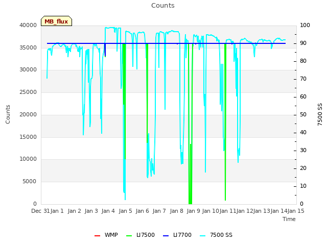 plot of Counts