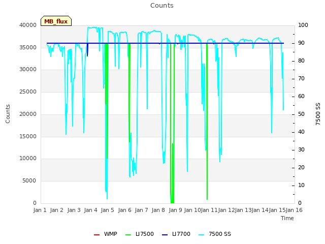 plot of Counts