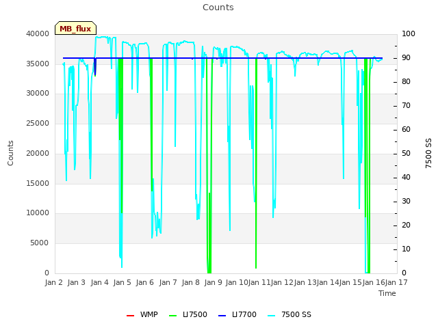 plot of Counts