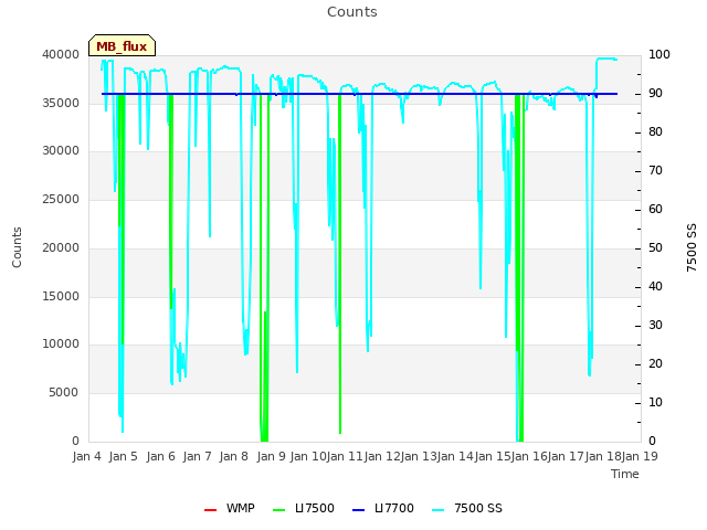 plot of Counts