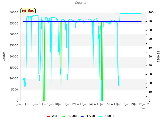 plot of Counts