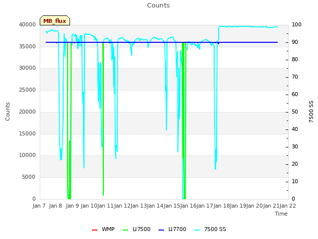 plot of Counts