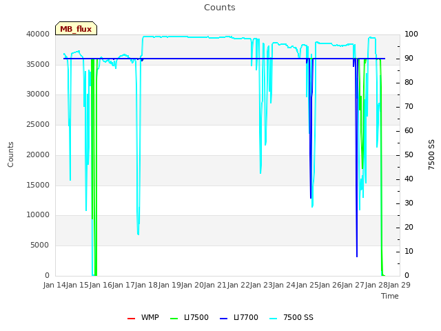 plot of Counts