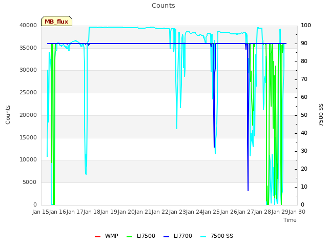 plot of Counts