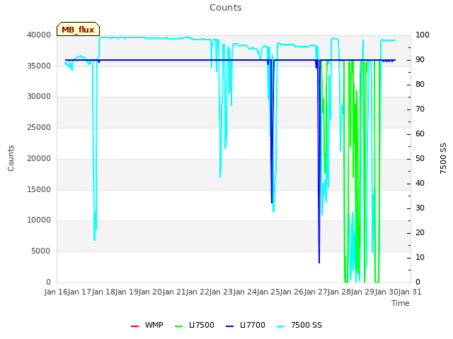 plot of Counts