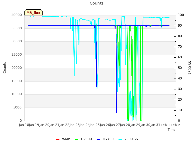 plot of Counts