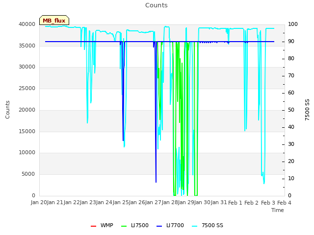 plot of Counts