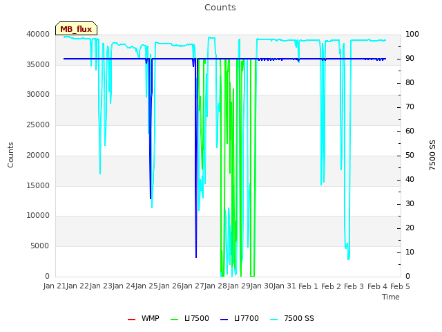 plot of Counts