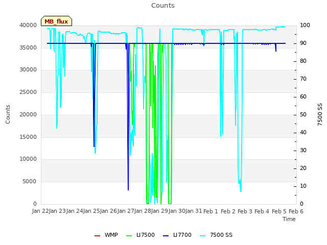 plot of Counts