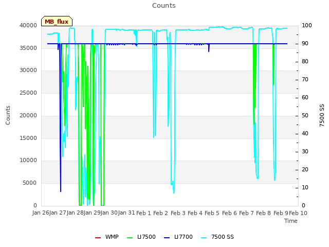 plot of Counts