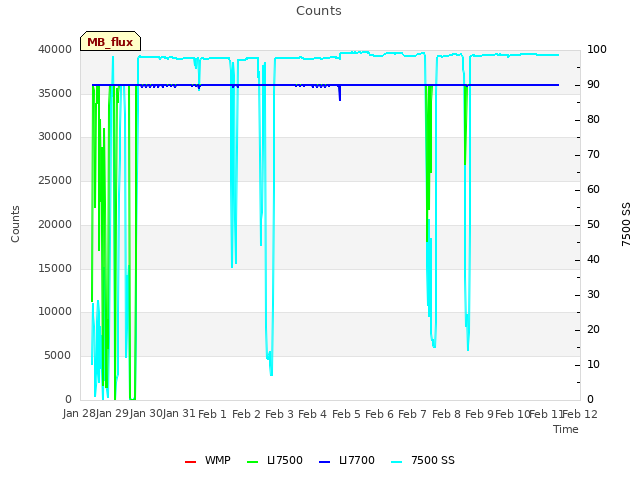 plot of Counts