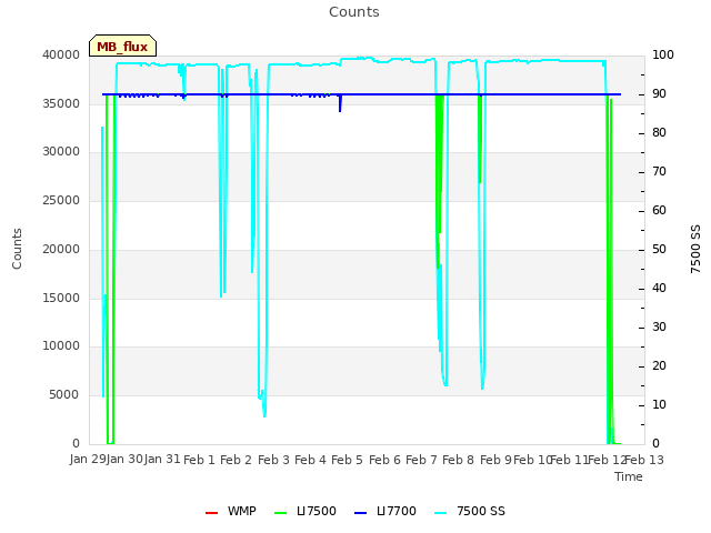 plot of Counts