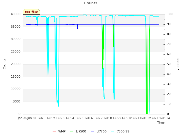 plot of Counts