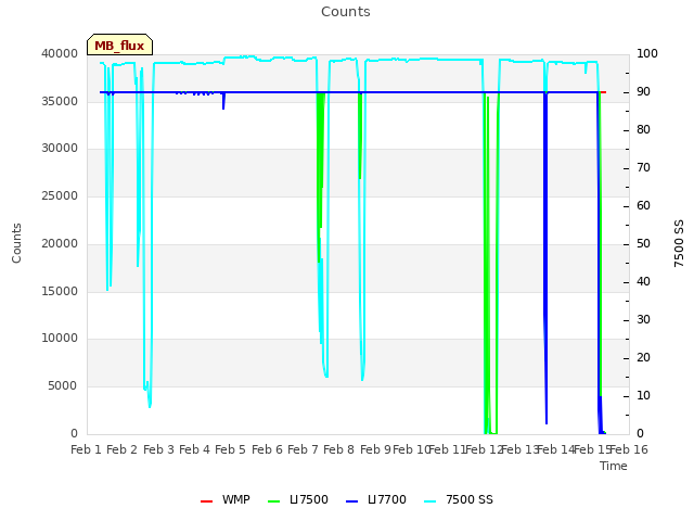 plot of Counts