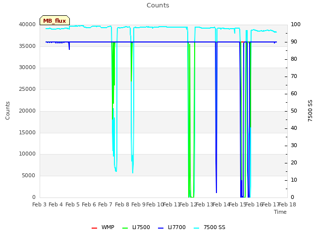 plot of Counts