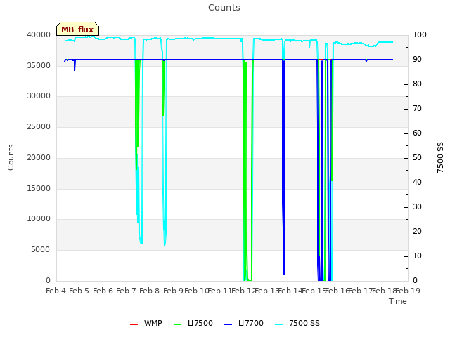 plot of Counts