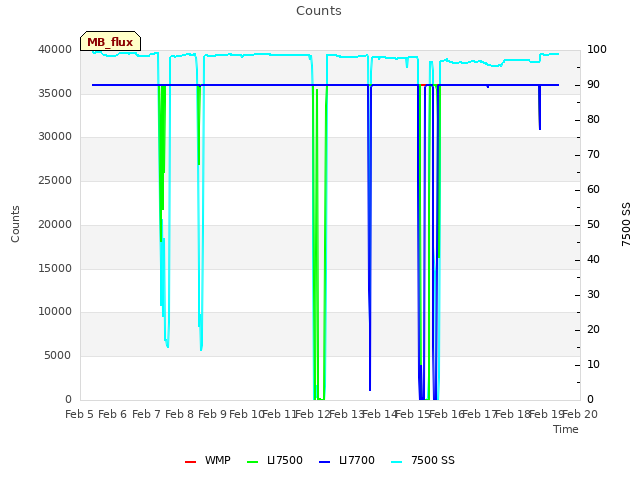 plot of Counts