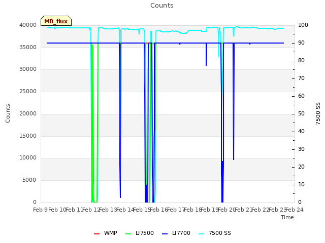 plot of Counts