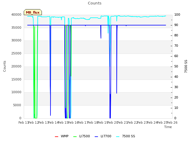 plot of Counts