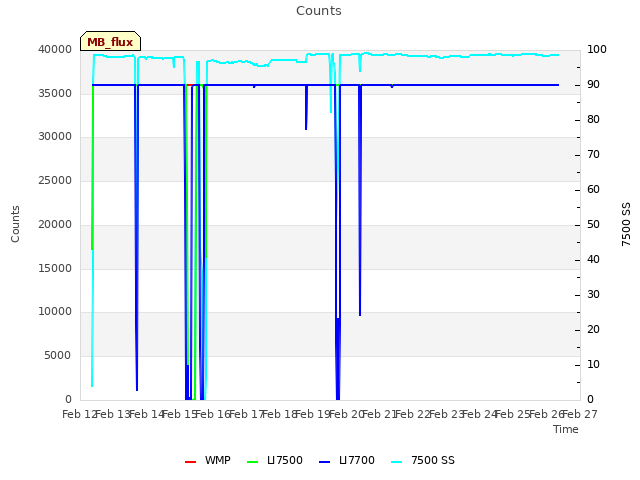 plot of Counts