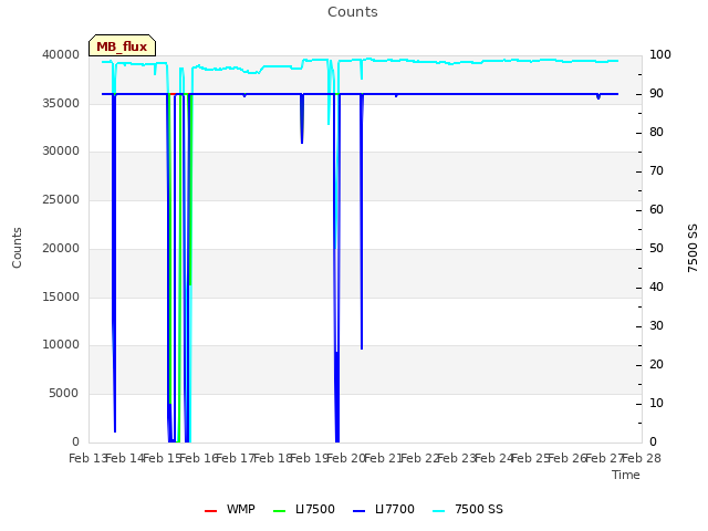 plot of Counts