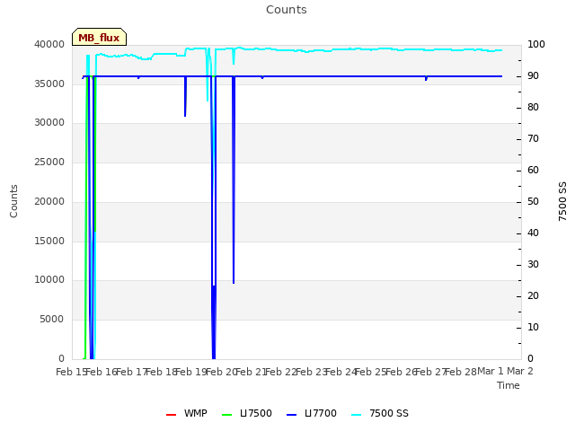 plot of Counts