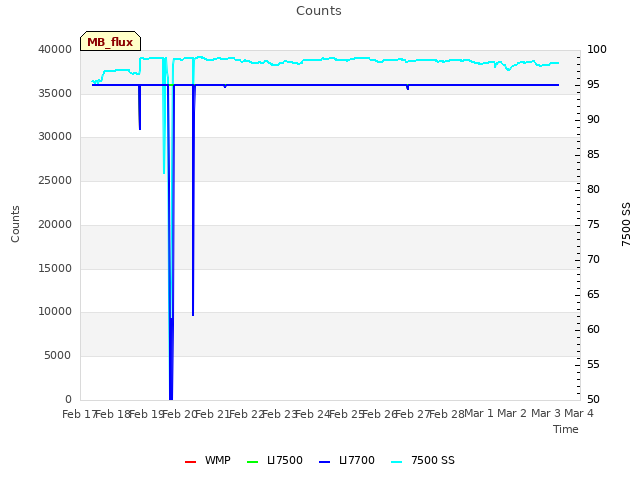 plot of Counts