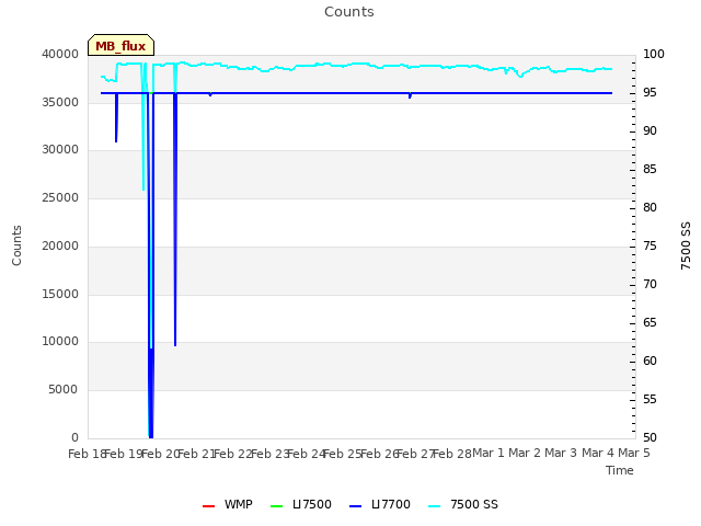 plot of Counts