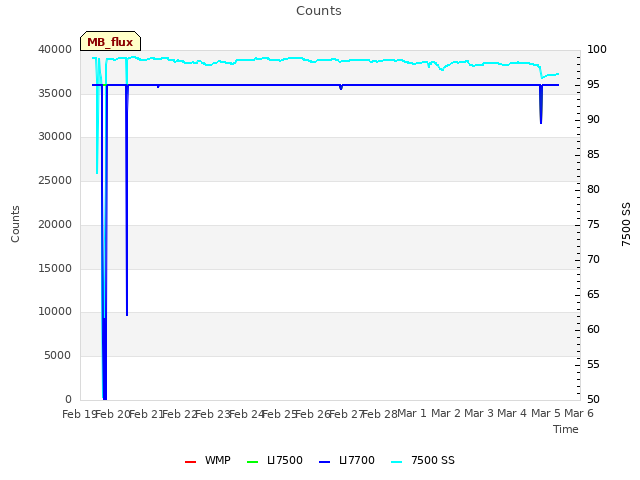 plot of Counts