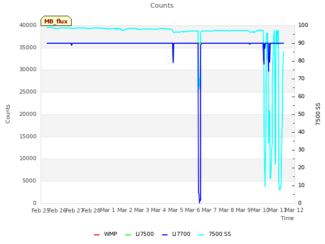 plot of Counts