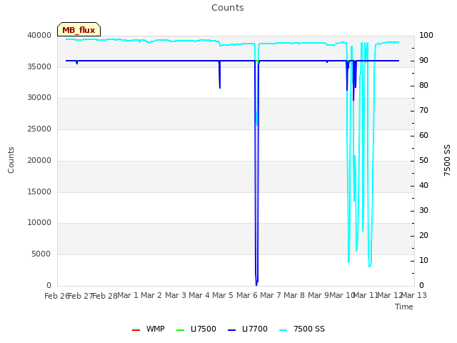 plot of Counts