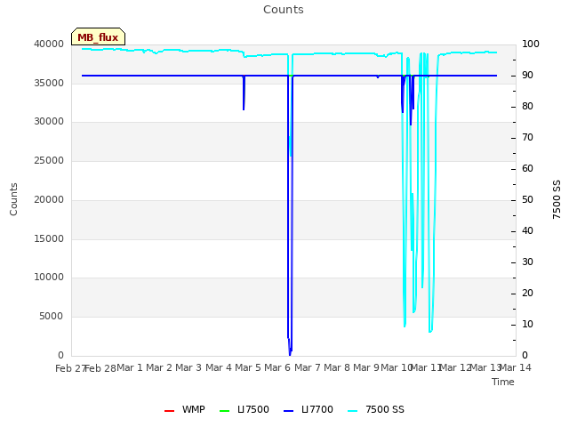 plot of Counts