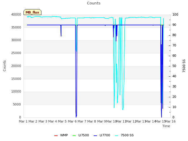 plot of Counts