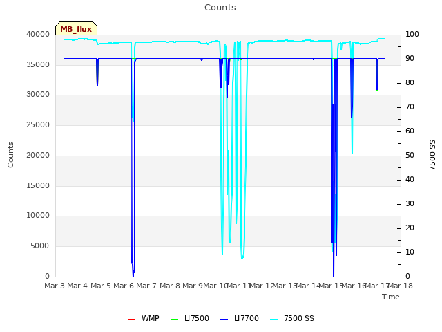 plot of Counts