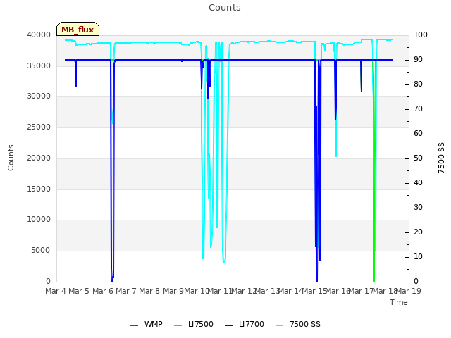 plot of Counts