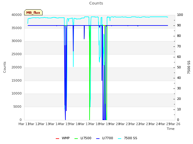 plot of Counts