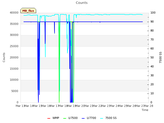 plot of Counts