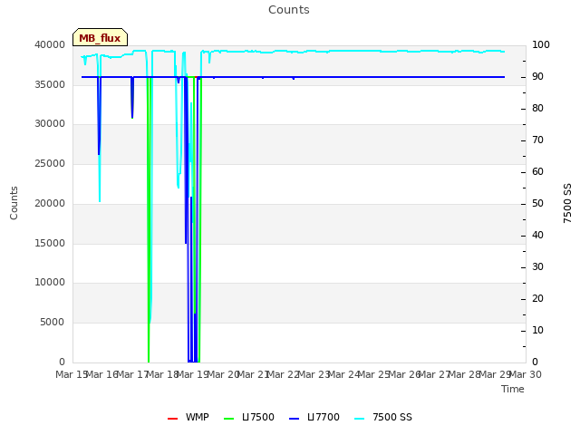 plot of Counts