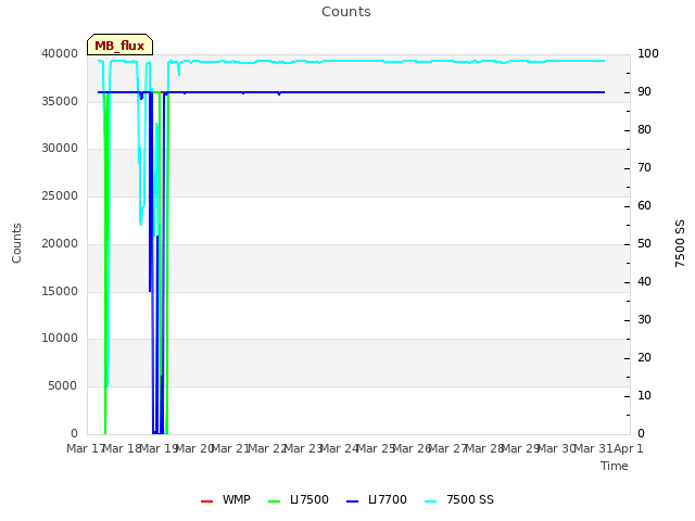 plot of Counts