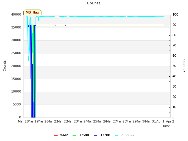 plot of Counts