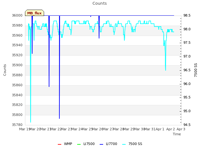 plot of Counts