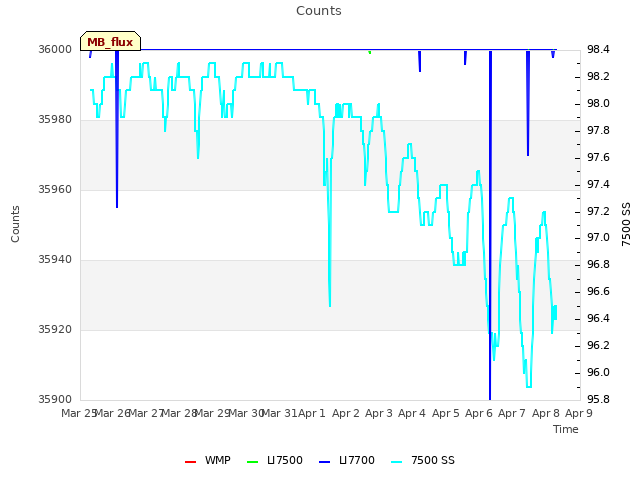 plot of Counts