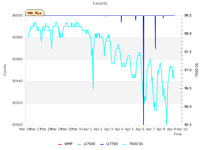 plot of Counts
