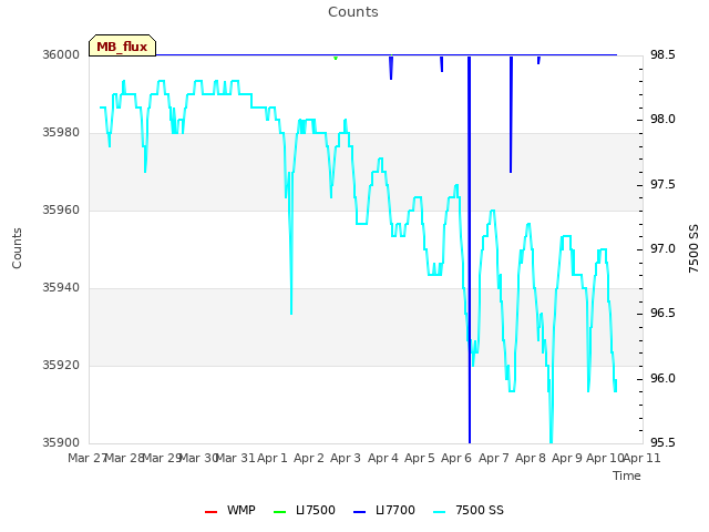 plot of Counts