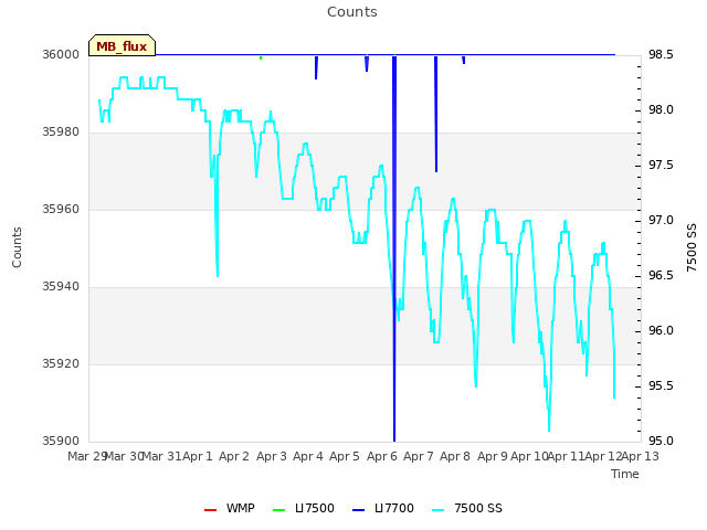 plot of Counts