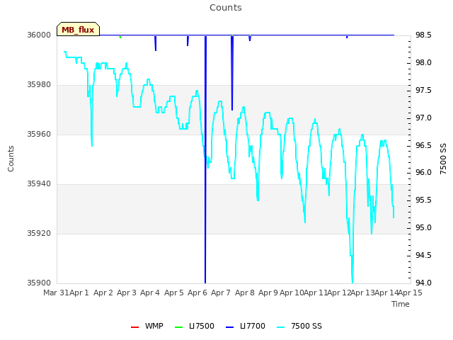 plot of Counts