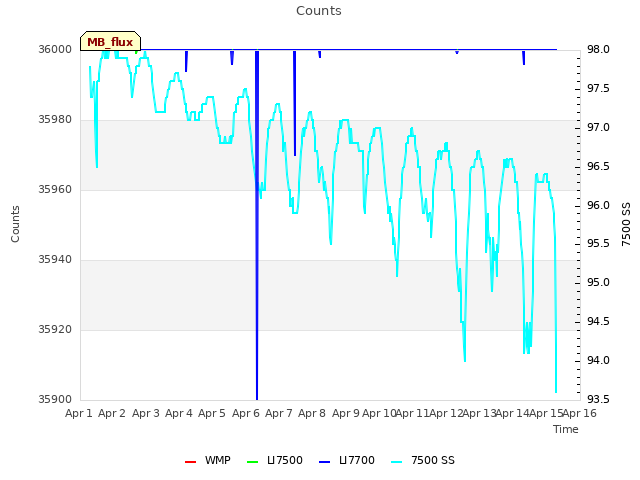 plot of Counts