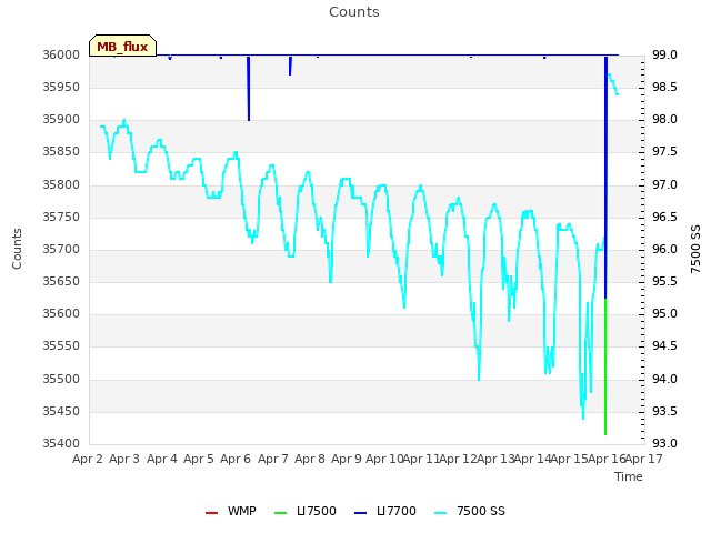 plot of Counts