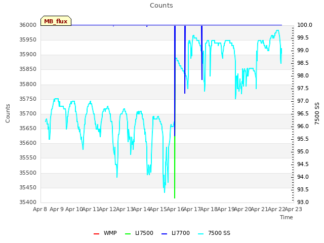 plot of Counts